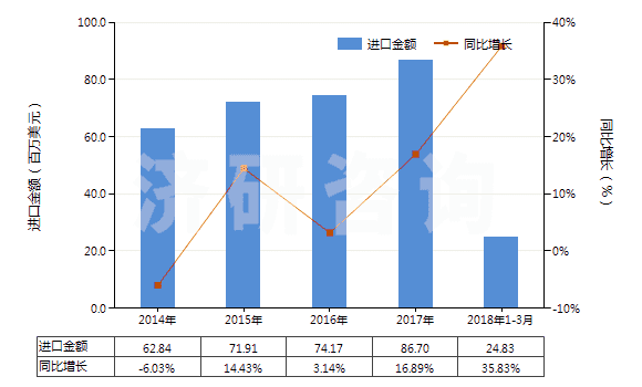 2014-2018年3月中國(guó)其他乙烯酯或乙烯基的共聚物(初級(jí)形狀的)(HS39059100)進(jìn)口總額及增速統(tǒng)計(jì)